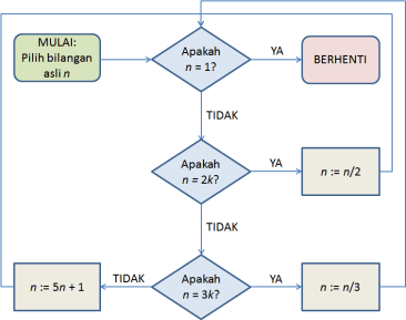 diagram-alir 5n+1