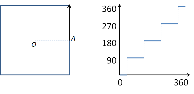 persegi dan grafik sudut deviasinya