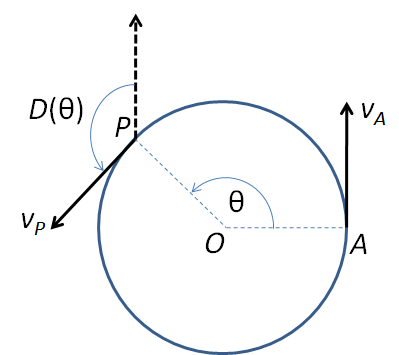 sudut deviasi lingkaran