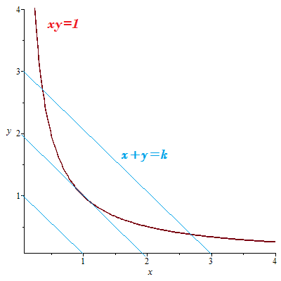 luas 1 dg keliling minimum
